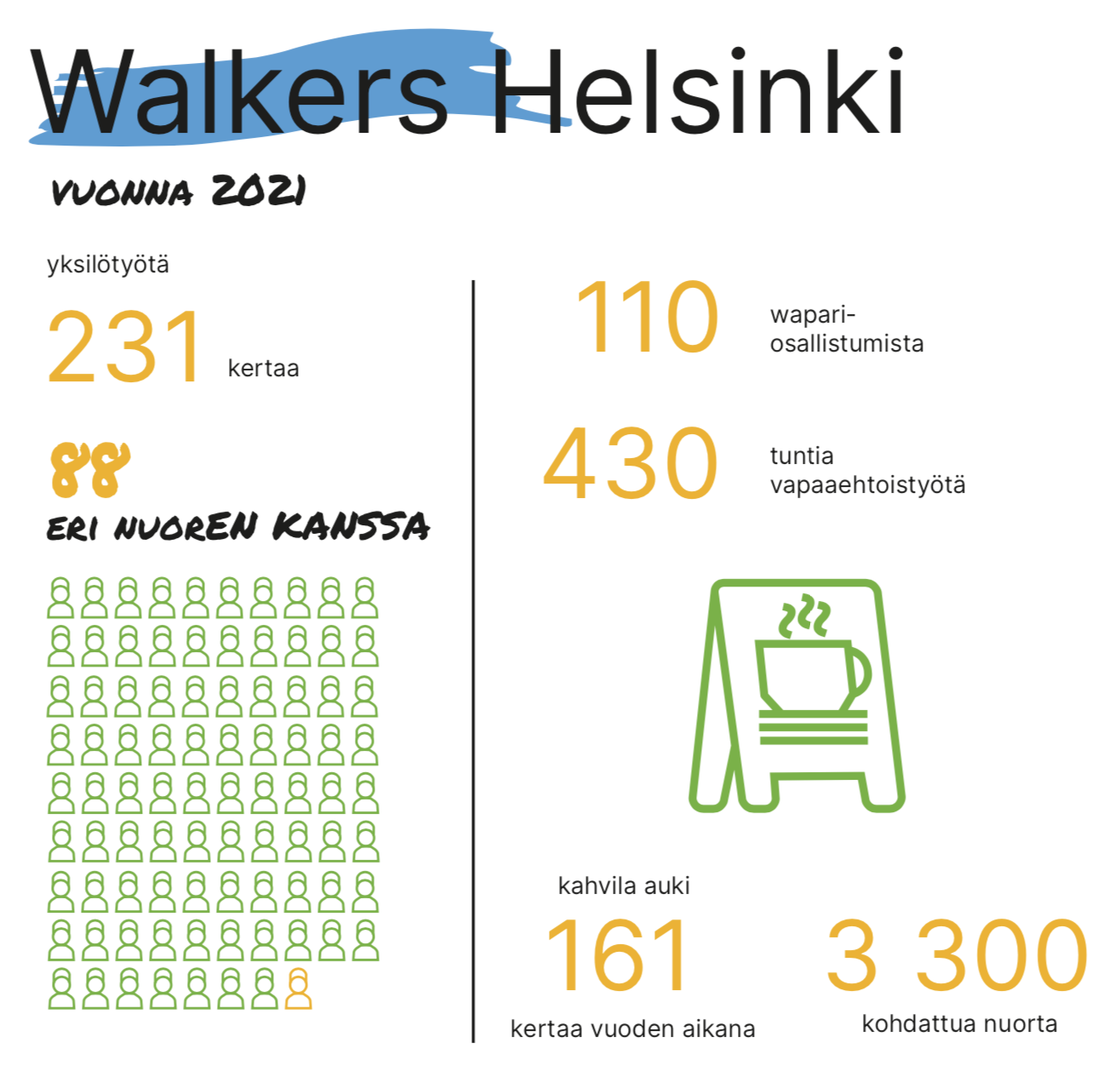 Walkers-Helsingin tunnuslukuja vuodelta 2021.