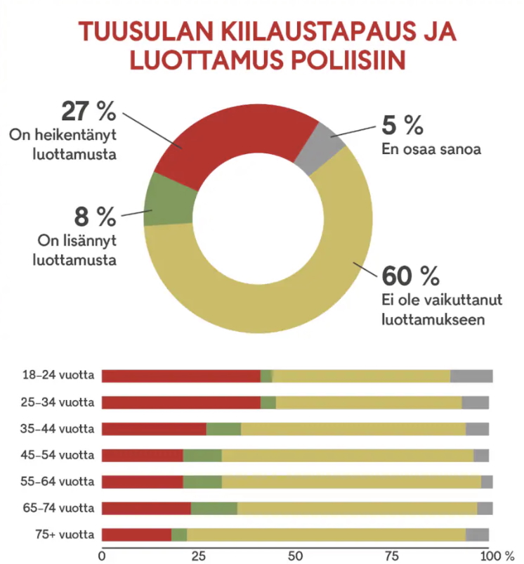 MTV:n kyselyn infograafi siitä, onko kiilaustapaus vaikuttanut luottamukseen poliisia kohtaan.
